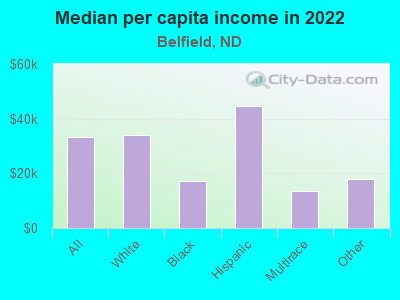 Median per capita income in 2022