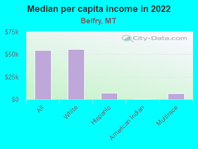 Median per capita income in 2022