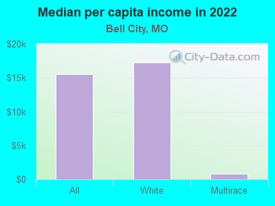 Median per capita income in 2022