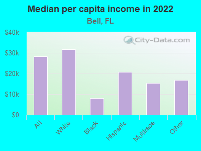 Median per capita income in 2022