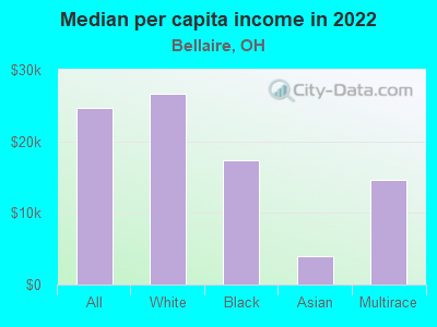 Median per capita income in 2022