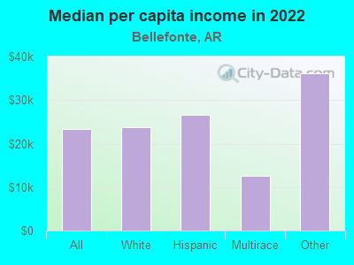 Median per capita income in 2022