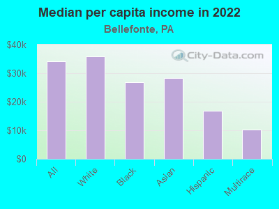 Median per capita income in 2022