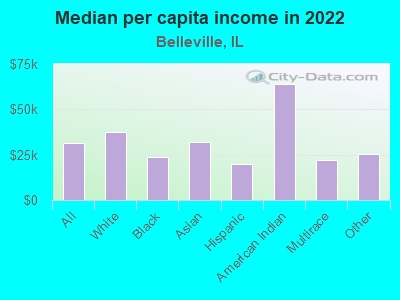 Median per capita income in 2022