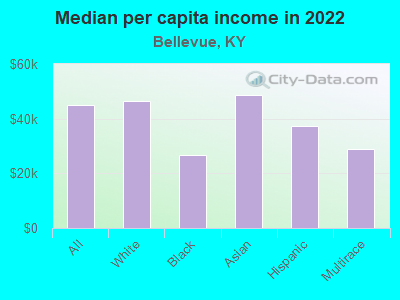 Median per capita income in 2022