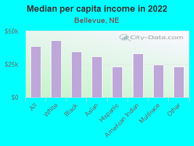 Median per capita income in 2022