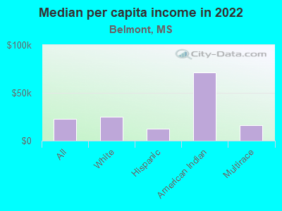 Median per capita income in 2022