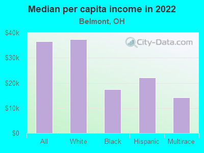 Median per capita income in 2022