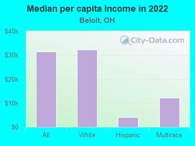 Median per capita income in 2022