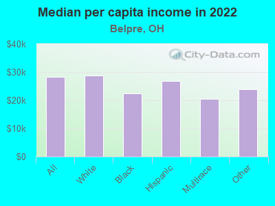 Median per capita income in 2022