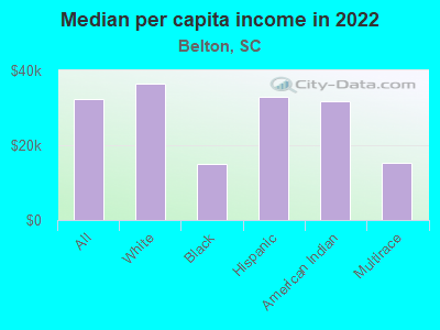 Median per capita income in 2022