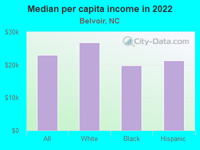 Median per capita income in 2022