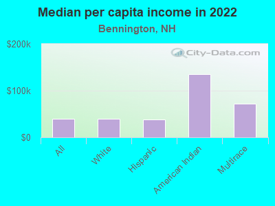 Median per capita income in 2022