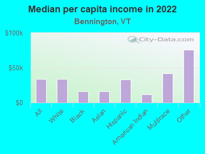 Median per capita income in 2022