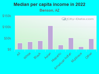 Median per capita income in 2022