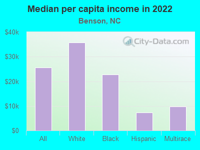 Median per capita income in 2022