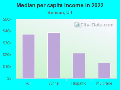 Median per capita income in 2022