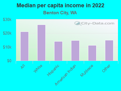 Median per capita income in 2022