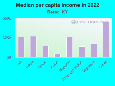 Median per capita income in 2022