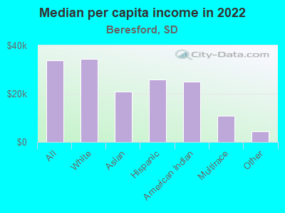 Median per capita income in 2022