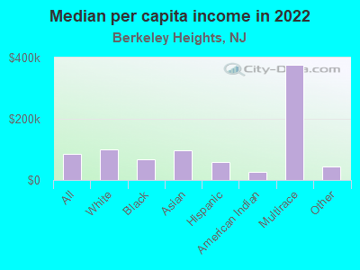 Median per capita income in 2022