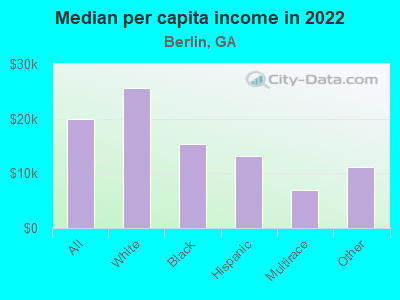 Median per capita income in 2022