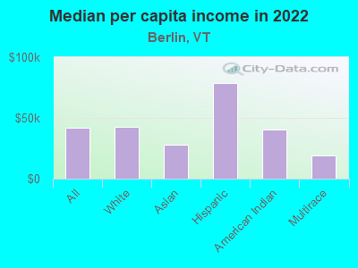 Median per capita income in 2022