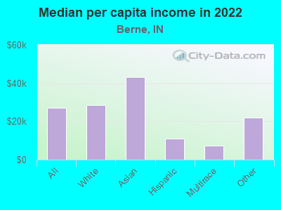 Median per capita income in 2022