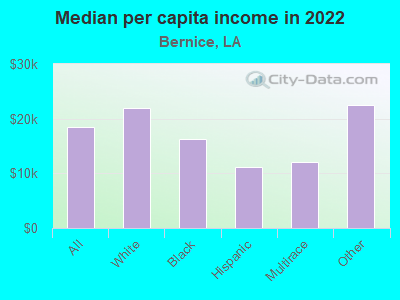 Median per capita income in 2022