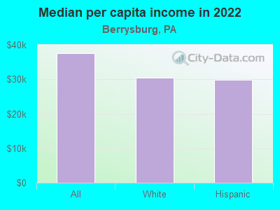 Median per capita income in 2022