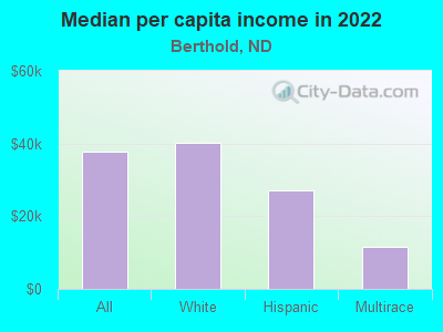 Median per capita income in 2022