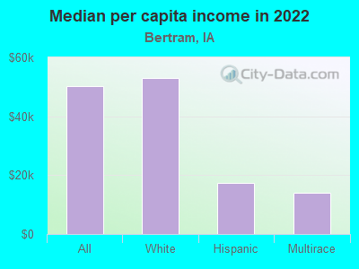 Median per capita income in 2022