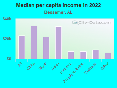 Median per capita income in 2022