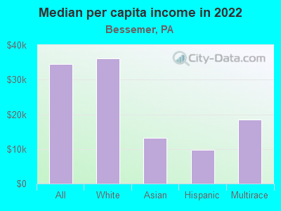 Median per capita income in 2022