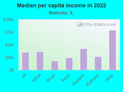 Median per capita income in 2022