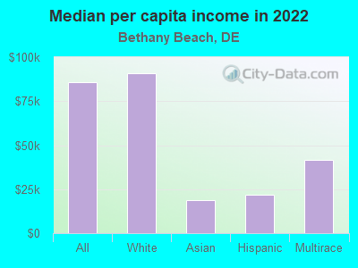 Median per capita income in 2022