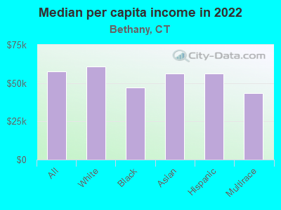 Median per capita income in 2022