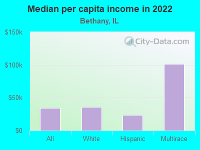 Median per capita income in 2022