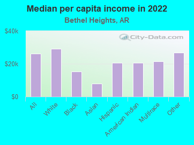 Median per capita income in 2022