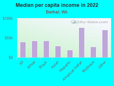 Median per capita income in 2022