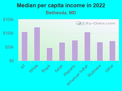 Median per capita income in 2022