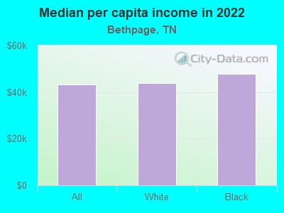 Median per capita income in 2022