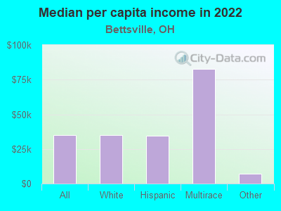 Median per capita income in 2022