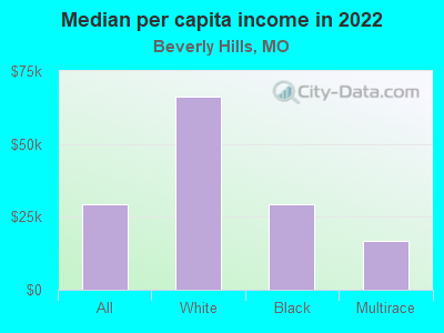 Median per capita income in 2022