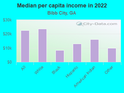 Median per capita income in 2022