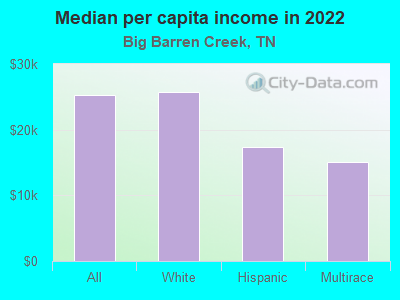 Median per capita income in 2022