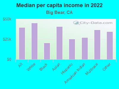 Median per capita income in 2022