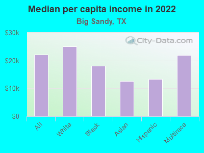 Median per capita income in 2022