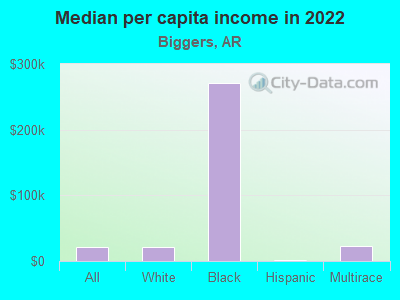 Median per capita income in 2022