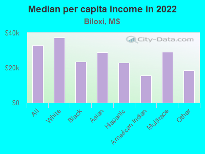 Median per capita income in 2022